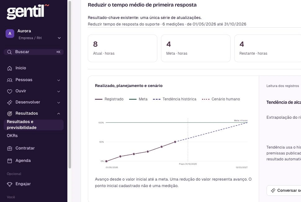 Gráfico de burnup para acompanhar a evolução dos resultados do time